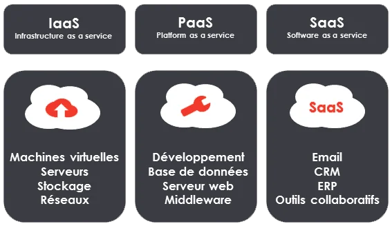 Schéma iaas-vs-paas-vs-saas