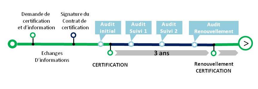 Cycle de vie de la certification ISO 
